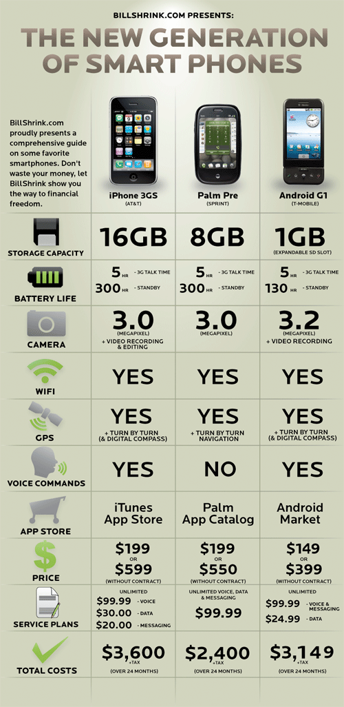 ilikemyiphone 187 blog archive 187 iphone 3g s palm pre t cell phone comparison chart 2013